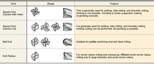  TYPES OF FLUTE SHAPE WISE