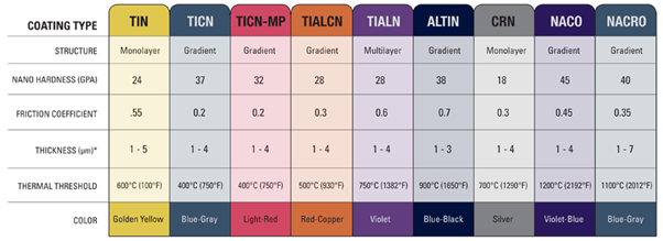 thread milling cutter coating