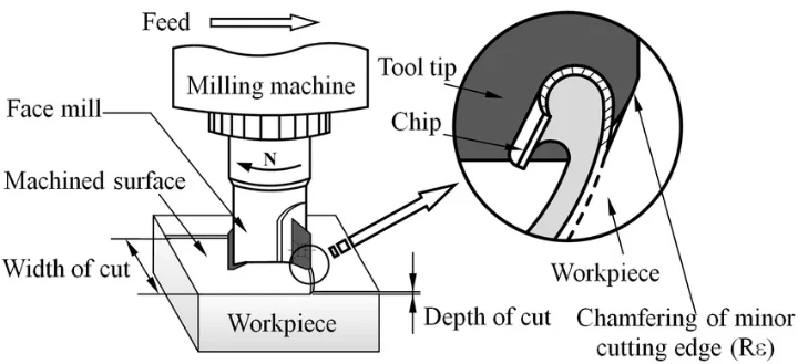 milling cutter machining process